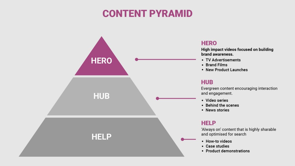 content pyramid